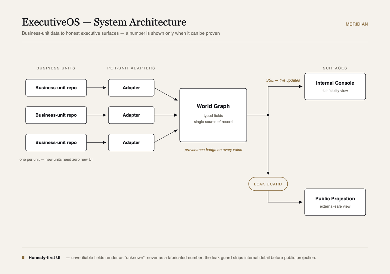 ExecutiveOS system architecture connecting adapters, provenance, and a guarded public projection