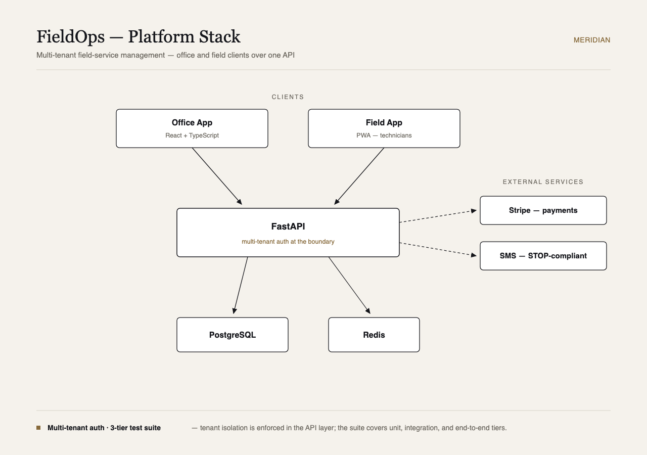 FieldOps platform architecture diagram
