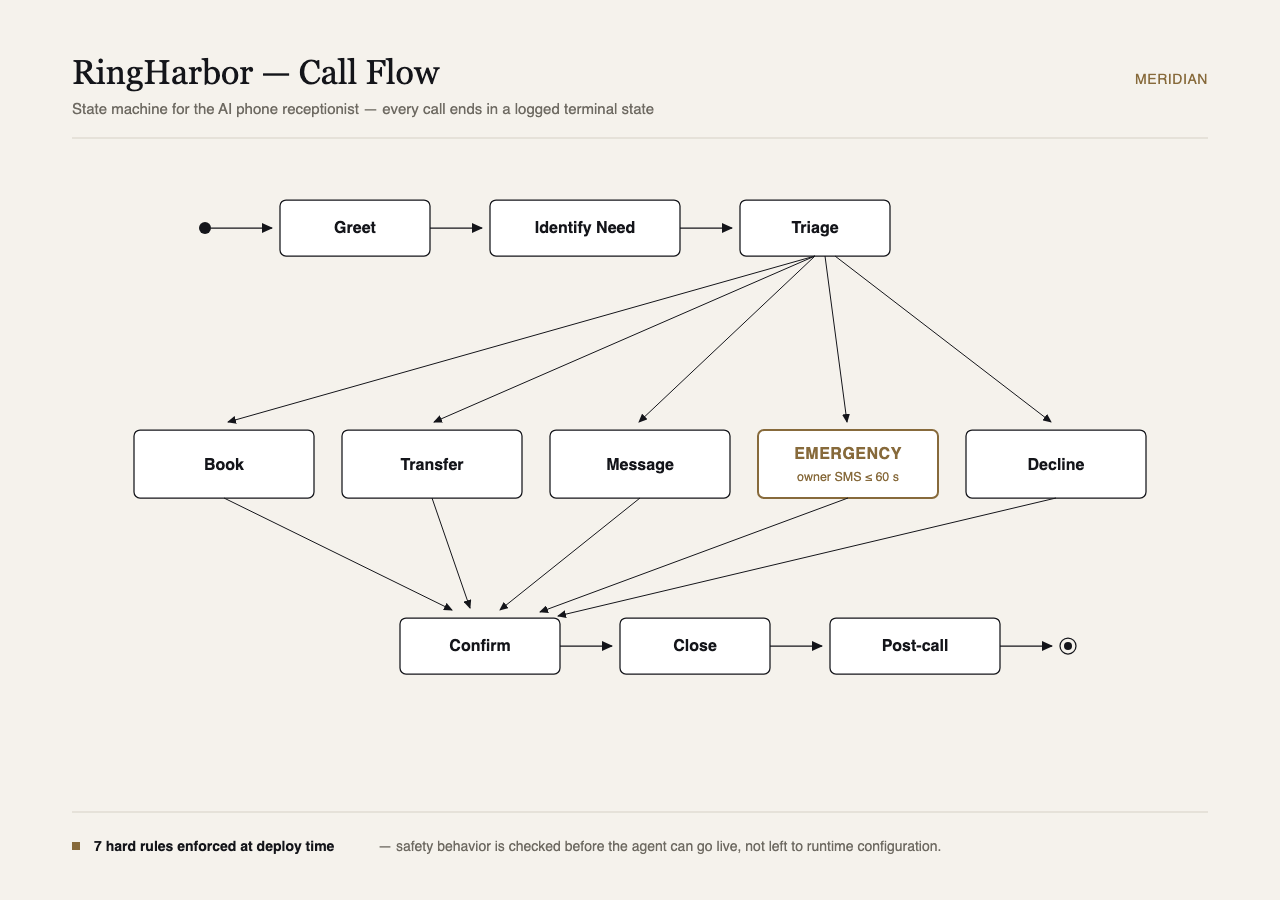 Call-flow state machine diagram with the HVAC emergency triage tree